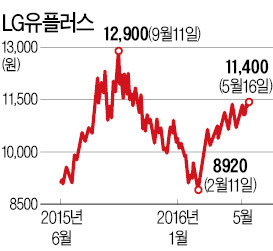 권영수의 '한 방' 기다리는 LG유플러스