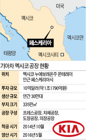 기아차, 멕시코 공장 양산 개시