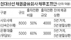 채권단, 현대상선 7000억 출자전환 추진