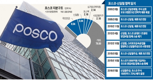 일본 1위 철강회사 신일철 "포스코 지분 3.3% 남기고 매각"