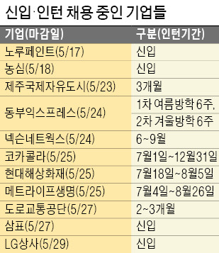 [취업에 강한 신문 한경 JOB] "공채보다 경쟁 덜한 인턴 노려라"