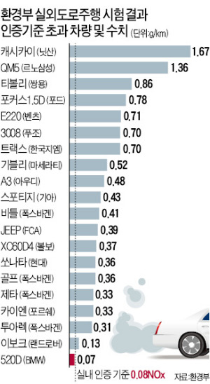 닛산 캐시카이도 배출가스 조작