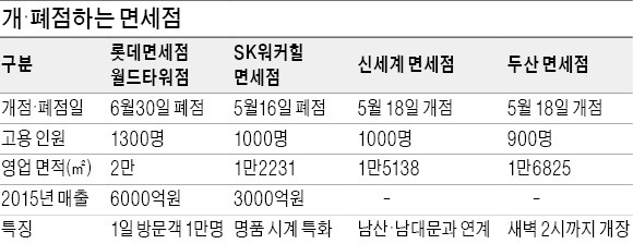 오락가락 정책에 '떠돌이' 된 면세점 직원들