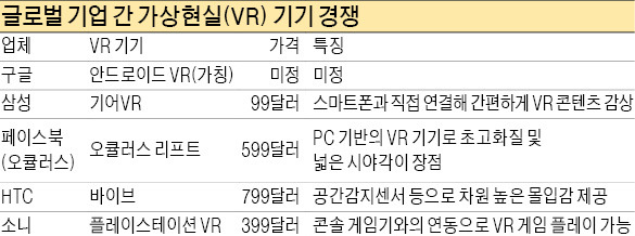 '안드로이드 VR' 출격…구글, 삼성·페북 추격