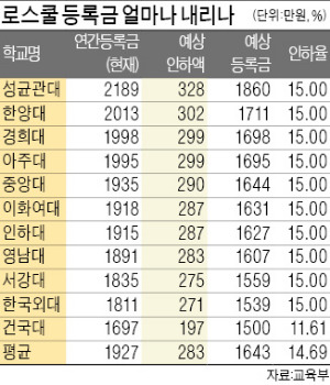 교육부 압박에 손 든 로스쿨, 등록금 내린다