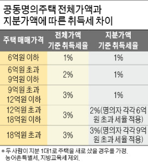 "취득세율, 집값 아닌 지분 기준으로 적용해야"