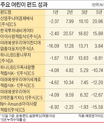 어린이펀드, 수익률 '극과 극'…신영·한국투자 상품만 선전