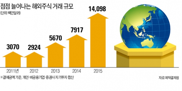 매매차익에 절세효과까지…해외상장 ETF에 '뭉칫돈' 몰린다