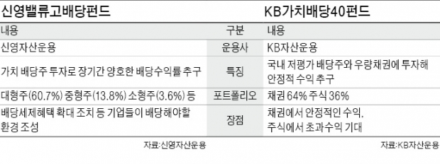 배당주 펀드 올 수익률 최고…'실탄' 적은 월급쟁이 분산투자 제격