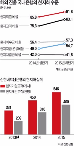 [소프트 수출파워 세계를 연다] 한국 기업서 현지인으로 타깃 변경…신한은행, 베트남 개인대출 16배 ↑