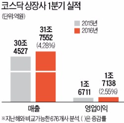 코스닥, IT부문 '주춤'…건설·유통서비스·제조업 '약진'