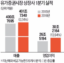 유가증권시장 '환율 효과'로 수익성 개선…매출은 제자리