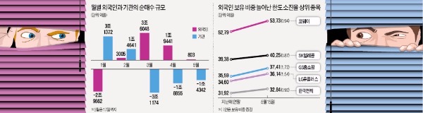 외국인·기관 '숨은 진주 고르기 장세'