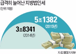 허리 휘는 기업들…지방법인세 부담 34% 증가