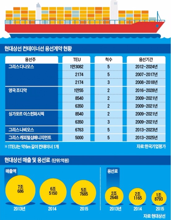 현대상선 운명 이 사람 손에  달렸다