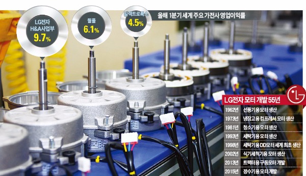 LG전자, 가전 이익률 세계 최고…'55년 모터기술'이 비결