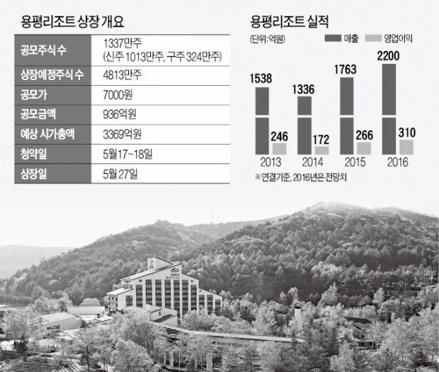 용평리조트, 업계 첫 코스피 '노크'…공모가 낮아지며 투자매력 부각
