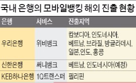 [소프트 수출파워 세계를 연다] 우리은행 '위비뱅크'·신한은행 '써니뱅크'…동남아서 모바일뱅킹 대전