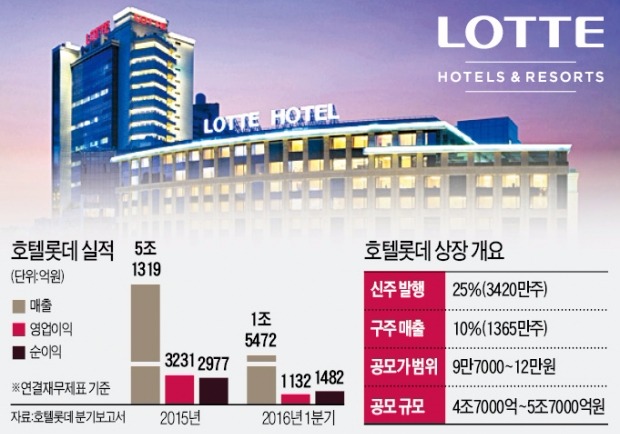 [마켓인사이트] 호텔롯데, 지분 35% 공모…"5조7000억 조달"