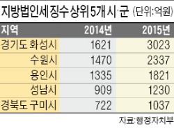 허리 휘는 기업들…지방법인세 부담 34% 증가