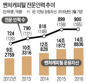 [마켓인사이트] "어디 벤처투자 전문인력 없나요?"