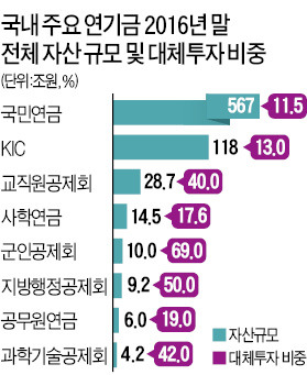 [ASK 2016] 국민연금 "목재·농장 등 투자 다변화"…보험사는 벤처펀드 '입질'