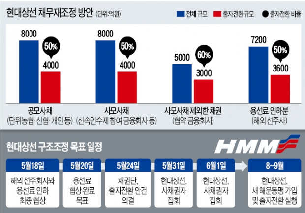 외국 선주들 불러모았지만…산은 "현대상선 용선료 합의 못했다"