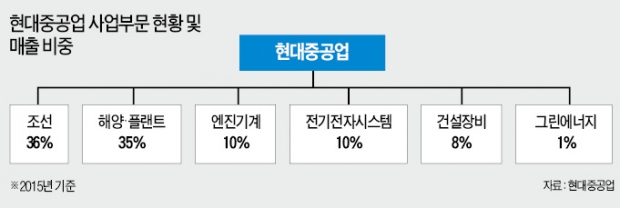 현대중공업 "비조선부문 분사"