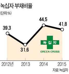 녹십자, 첫 회사채 수요예측에 5700억 몰려