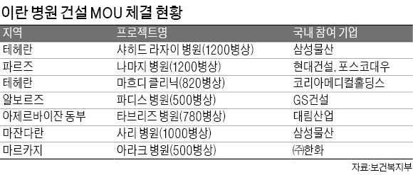 삼성물산 등 국내 7개 기업, 이란에 총 20억달러 병원 짓는다