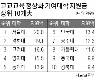 논술 비중 줄인 서울·경희·고려대 지원금 '최다'