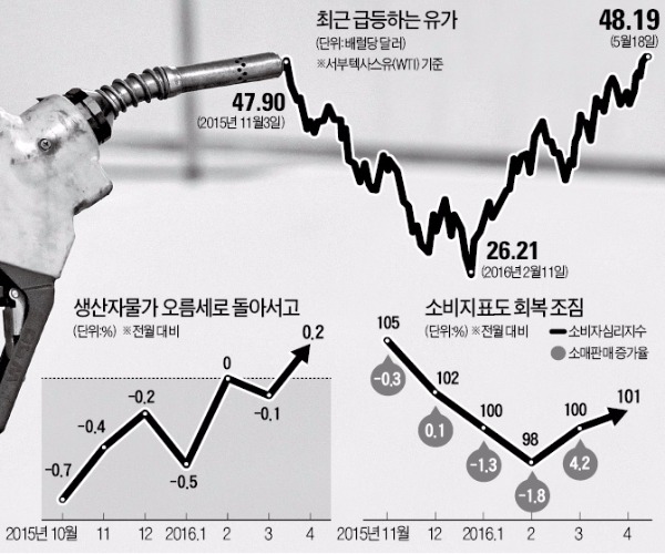 유가 랠리가 끌어올린 물가…디플레 탈출 신호?