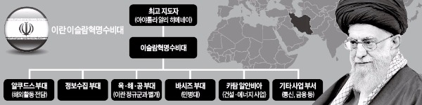 '경제 실세' 혁명수비대, 이란 부활 발목잡나