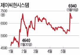 드론주, 다시 날아오를까