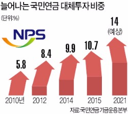 [ASK 2016] 국민연금 "헤지펀드에 1.2조 추가 투자"