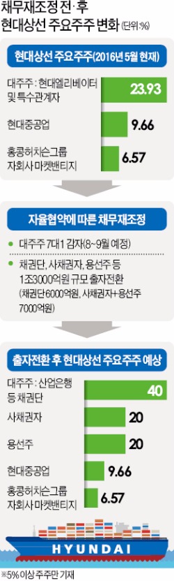 용선료 협상 꼬여가는 현대상선…BW 만기연장해 시간 번 한진해운