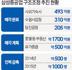 산은 "그룹 차원서 삼성중공업 지원해야"…대주주인 삼성전자 "지원 쉽지 않아"