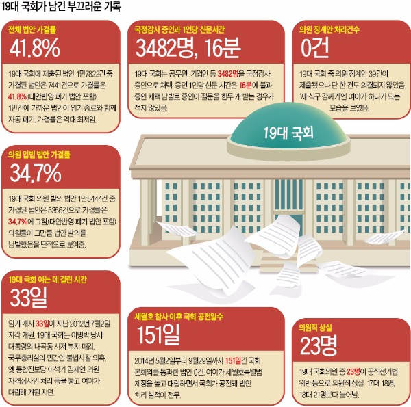 [막 내린 19대 국회] 서비스발전법 제출 뒤 46개월간 기재위 심사는 '딱 한번'뿐