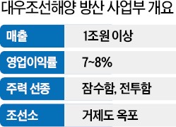 [단독] 대우조선 방산사업 따로 떼내 매각한다