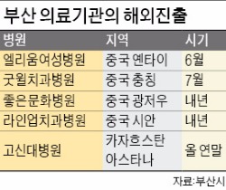 중국에 병원 내는 부산 의료기관