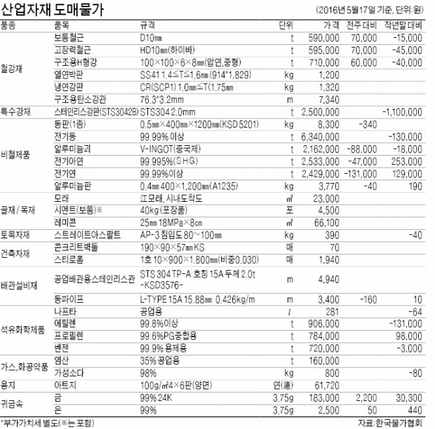 [산업자재 시세] 보통철근 t당 7만원 올라