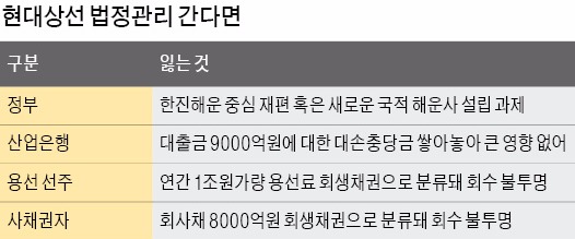 용선료 협상 꼬여가는 현대상선…BW 만기연장해 시간 번 한진해운