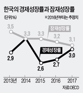 [강현철의 시사경제 뽀개기] "한국, 포용적 성장위해 노동개혁·규제완화 필요" 