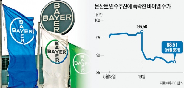 바이엘 "몬산토 400억달러에 인수"…독일 기업 18년만에 최대 M&A