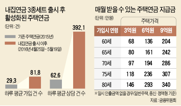 문턱 낮아진 주택연금, 가입 3배 늘었다