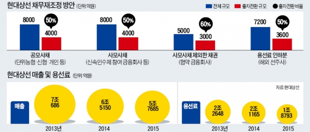 용선료 입장차 못 좁히면 이달 말 파국…현대상선 '운명의 열흘'