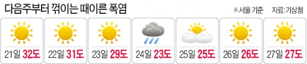 주말 서울 32도…때이른 폭염