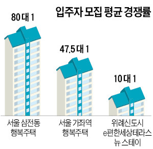 '복덩이' 된 임대주택