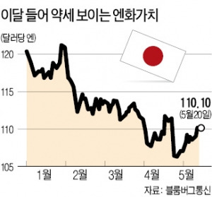 미국 "엔화 인위적 절하 말라" vs 일본 "물가 위협땐 신속 대응"