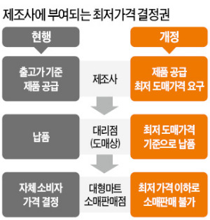 대형마트 마음대로 가격할인 못한다